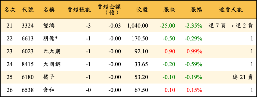 賣超張數及金額