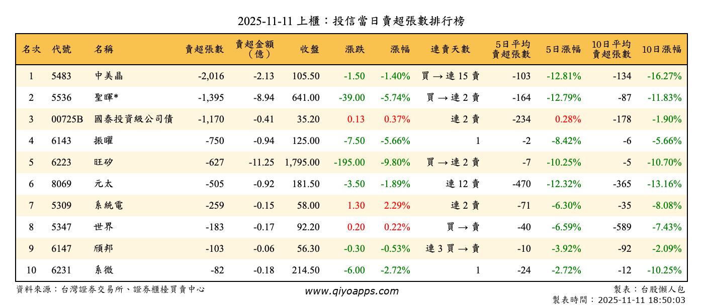 上櫃：投信當日賣超張數排行榜