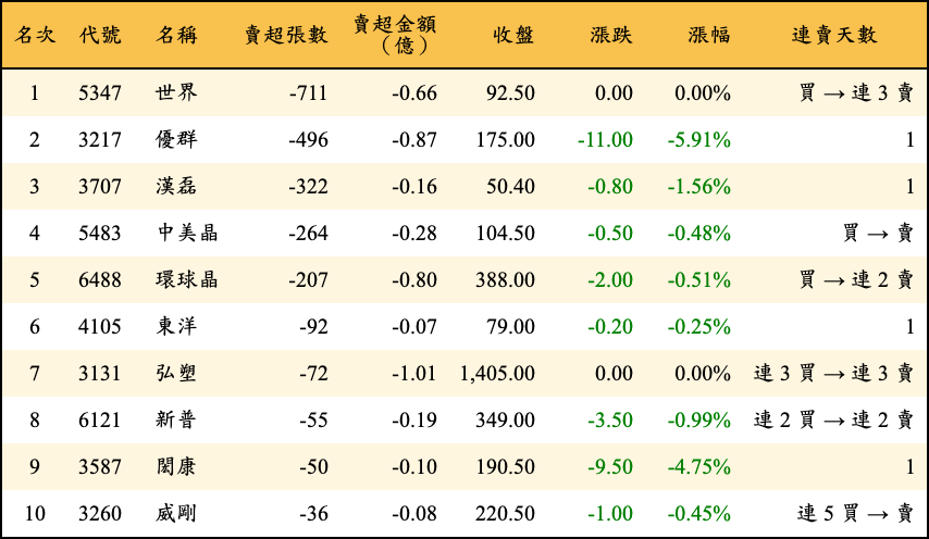賣超張數及金額