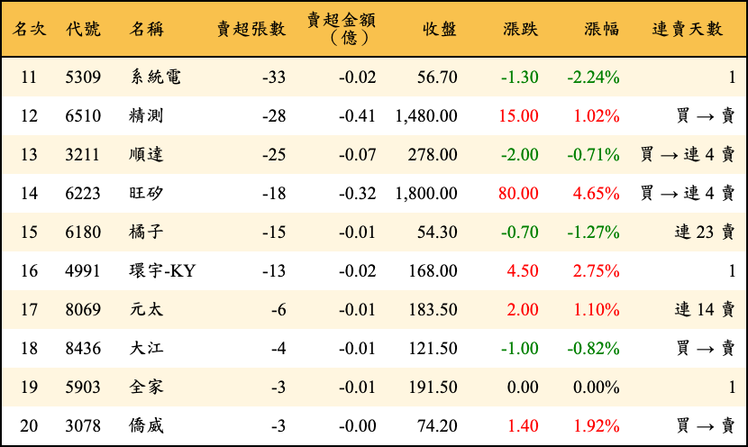賣超張數及金額