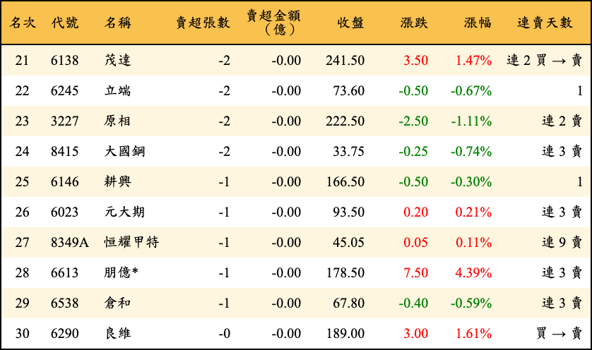 賣超張數及金額