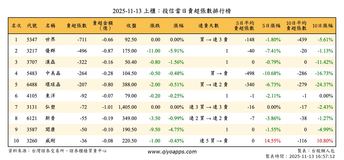 上櫃：投信當日賣超張數排行榜