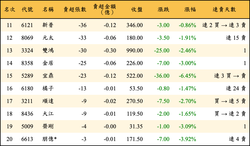 賣超張數及金額