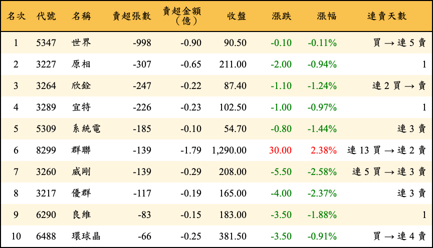 賣超張數及金額