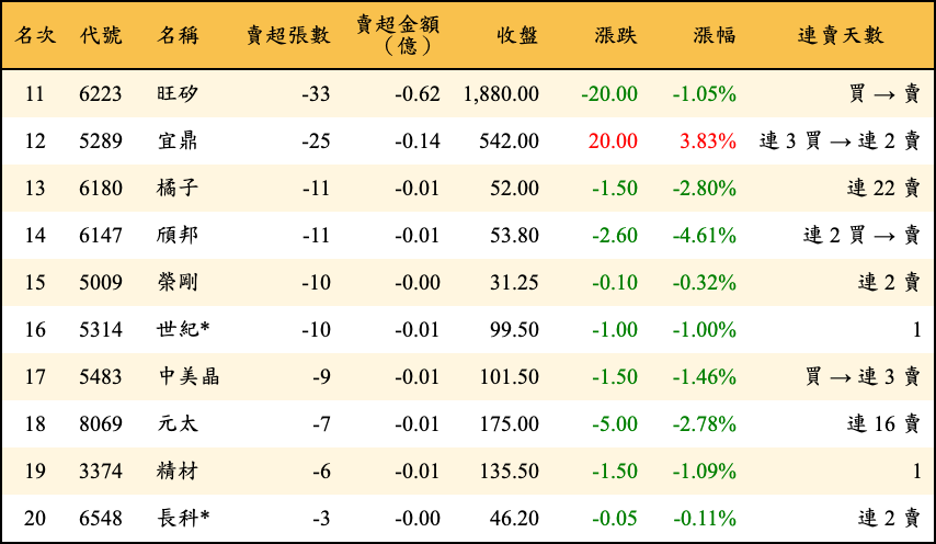 賣超張數及金額