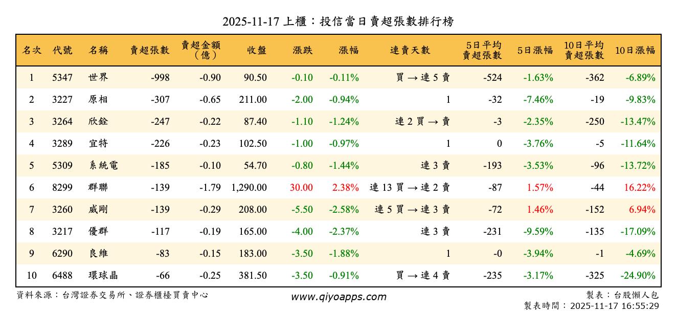 上櫃：投信當日賣超張數排行榜