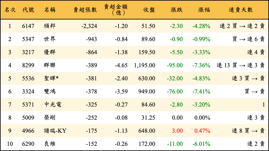 賣超張數及金額