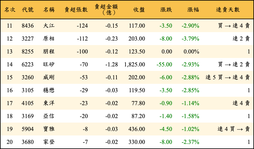 賣超張數及金額