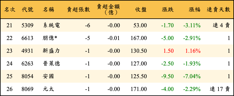 賣超張數及金額