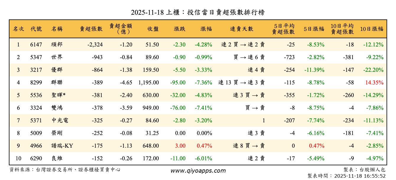 上櫃：投信當日賣超張數排行榜