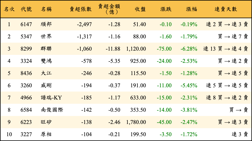 賣超張數及金額