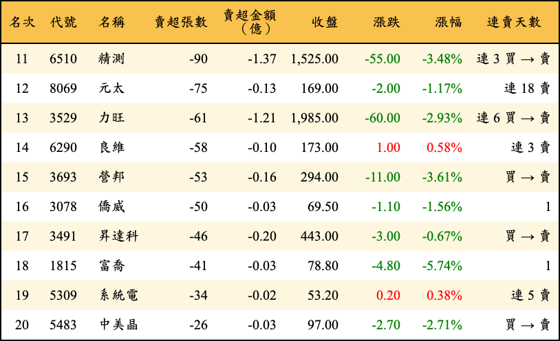 賣超張數及金額