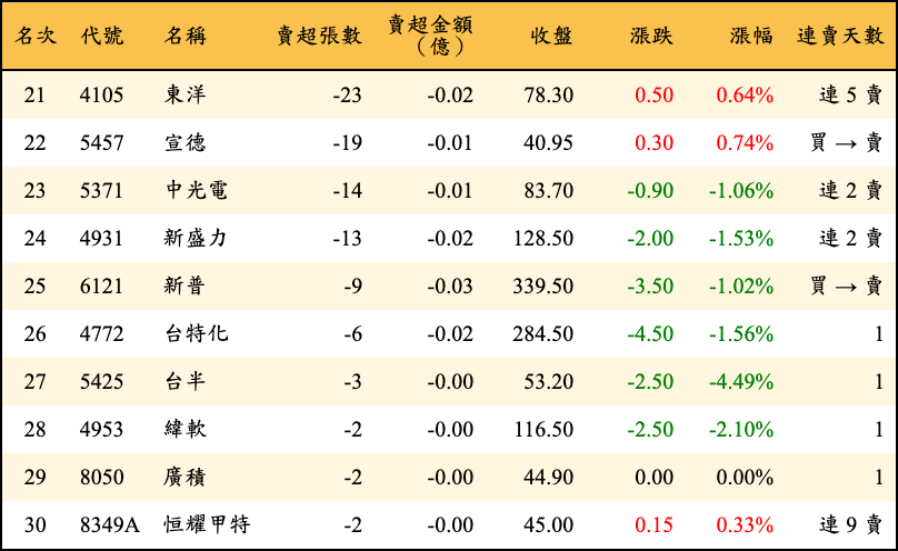 賣超張數及金額