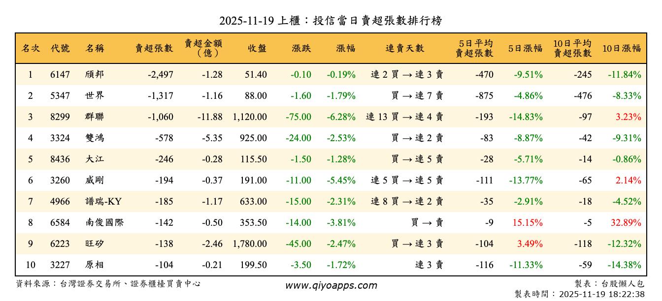上櫃：投信當日賣超張數排行榜
