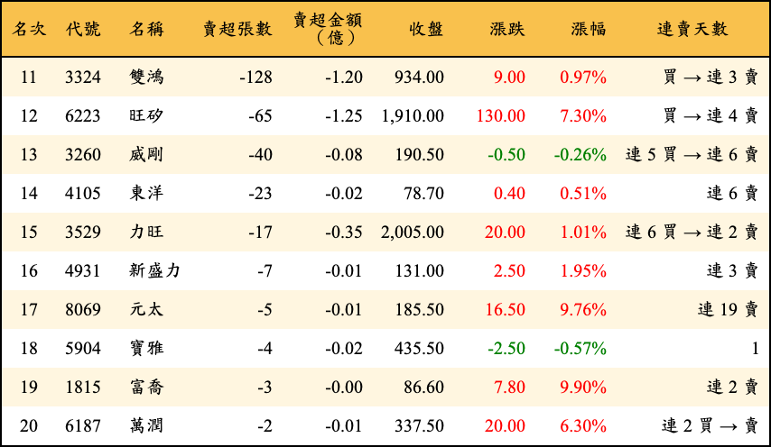賣超張數及金額