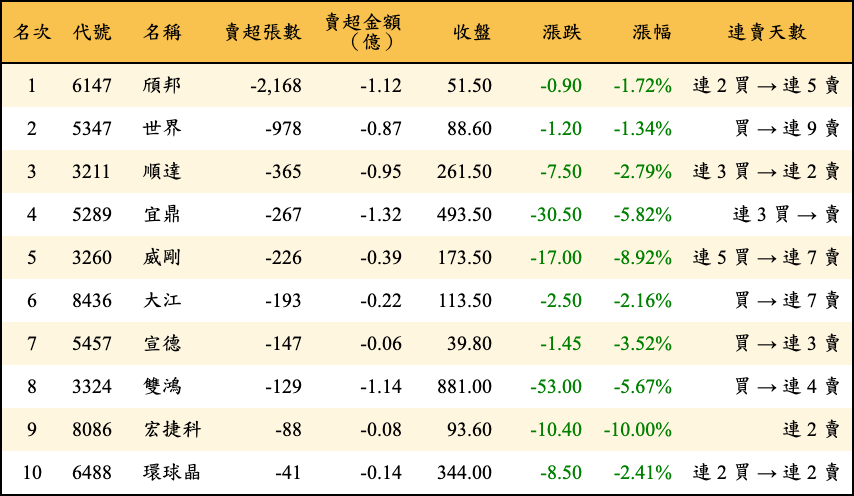 賣超張數及金額