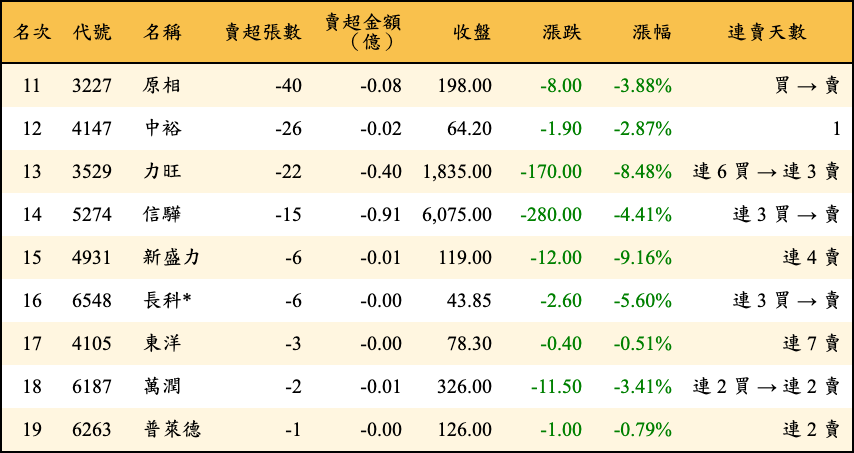 賣超張數及金額