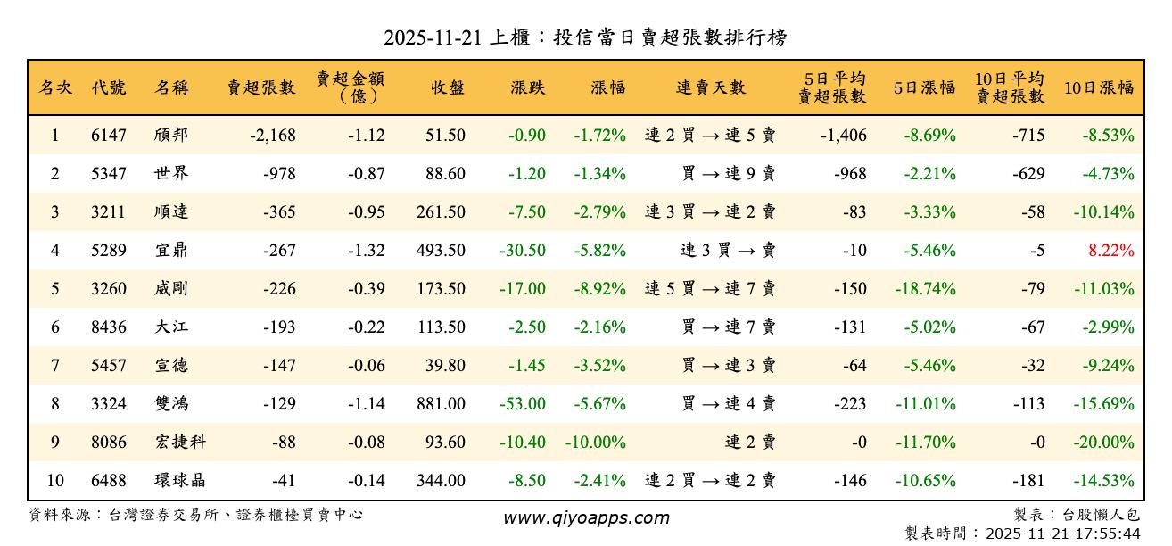 上櫃：投信當日賣超張數排行榜