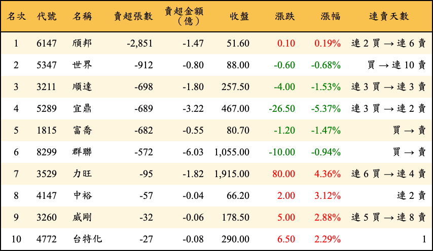 賣超張數及金額