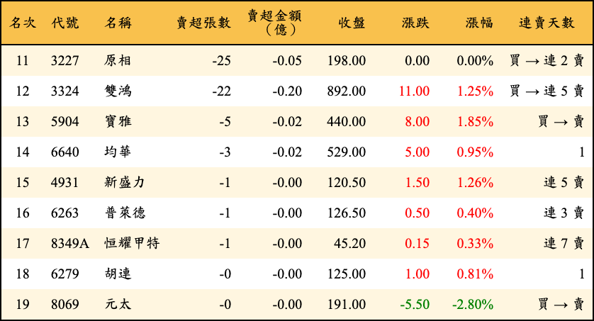 賣超張數及金額
