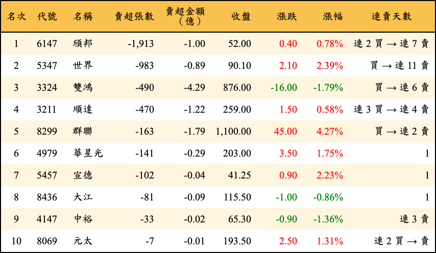 賣超張數及金額