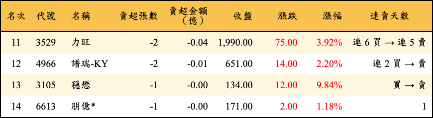 賣超張數及金額