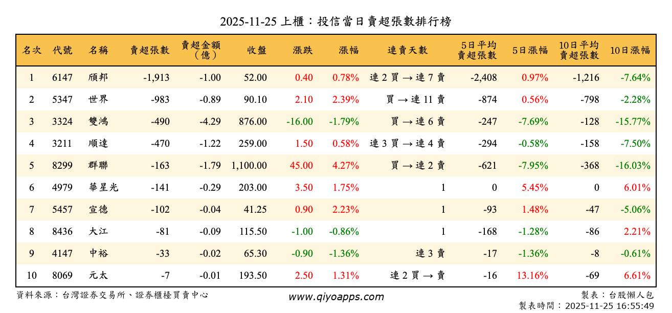 上櫃：投信當日賣超張數排行榜