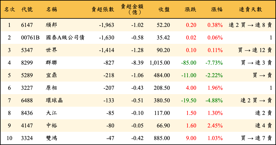 賣超張數及金額