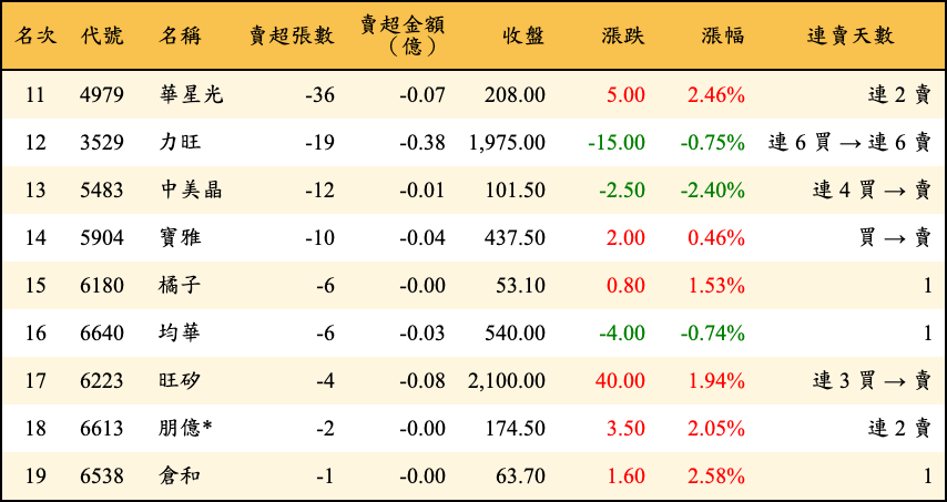 賣超張數及金額