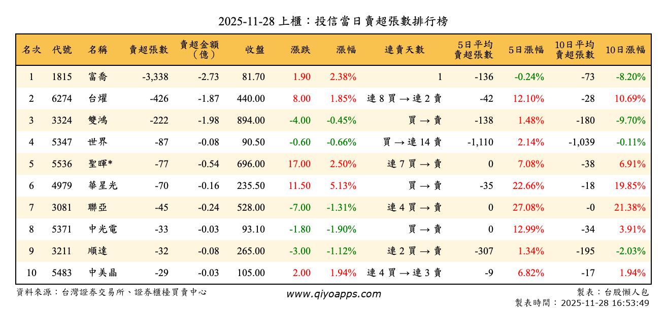 上櫃：投信當日賣超張數排行榜