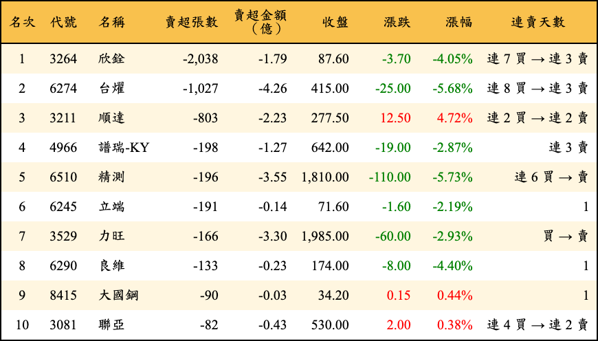 賣超張數及金額