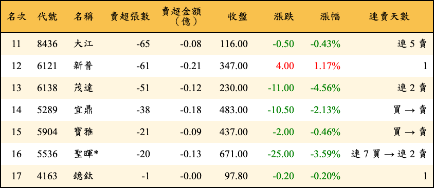賣超張數及金額