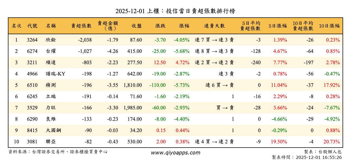 上櫃：投信當日賣超張數排行榜