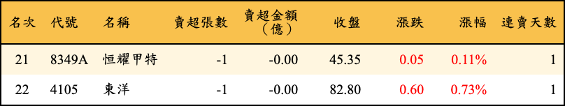 賣超張數及金額