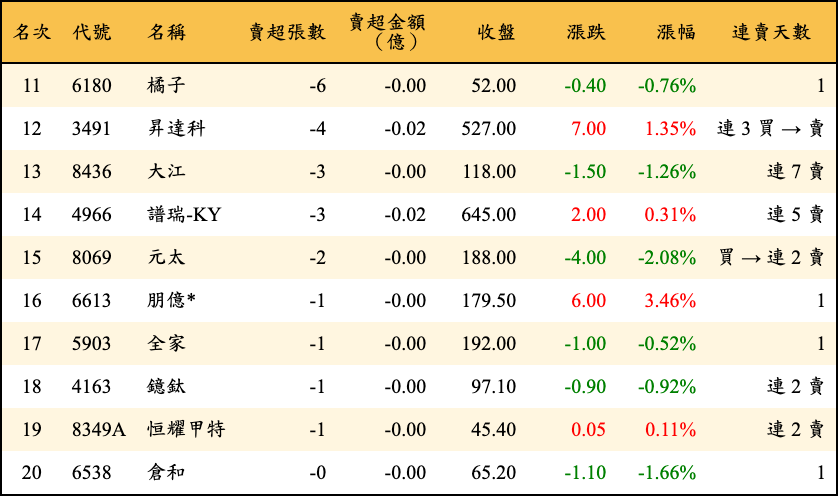 賣超張數及金額