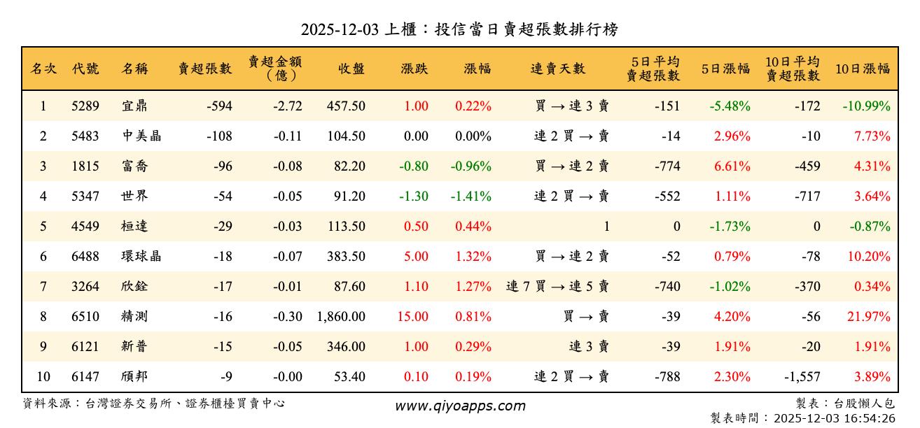 上櫃：投信當日賣超張數排行榜