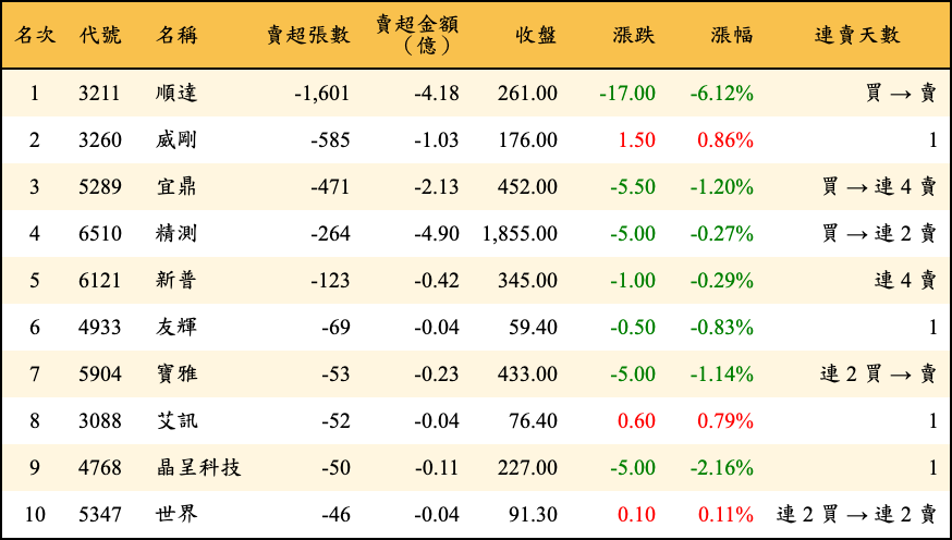 賣超張數及金額
