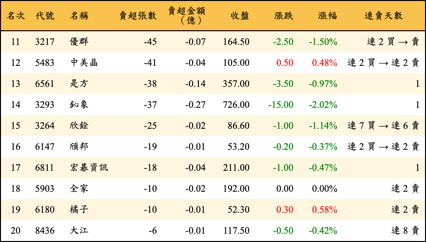 賣超張數及金額