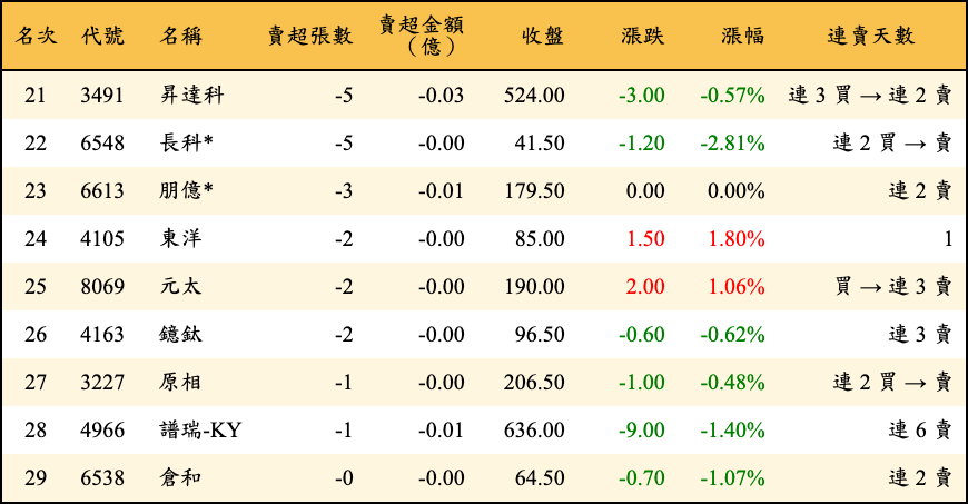 賣超張數及金額