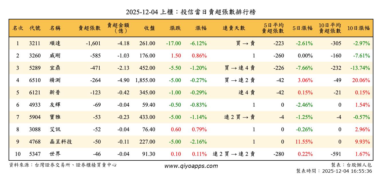 上櫃：投信當日賣超張數排行榜