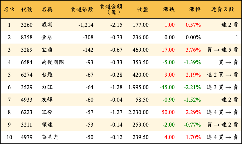 賣超張數及金額