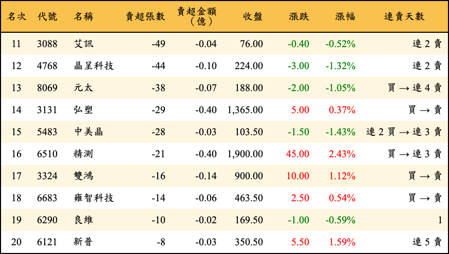賣超張數及金額