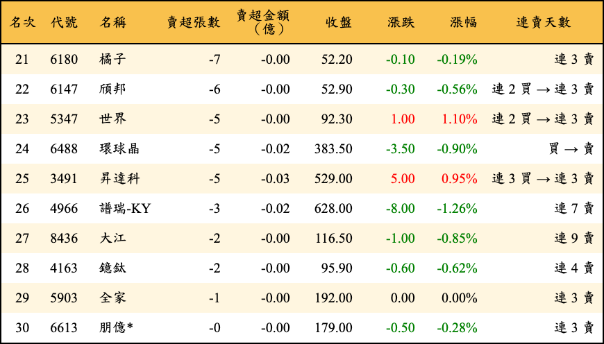 賣超張數及金額