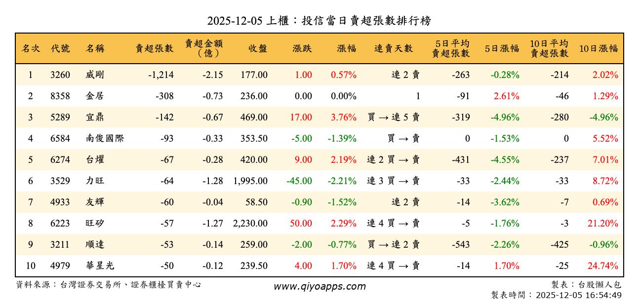 上櫃：投信當日賣超張數排行榜