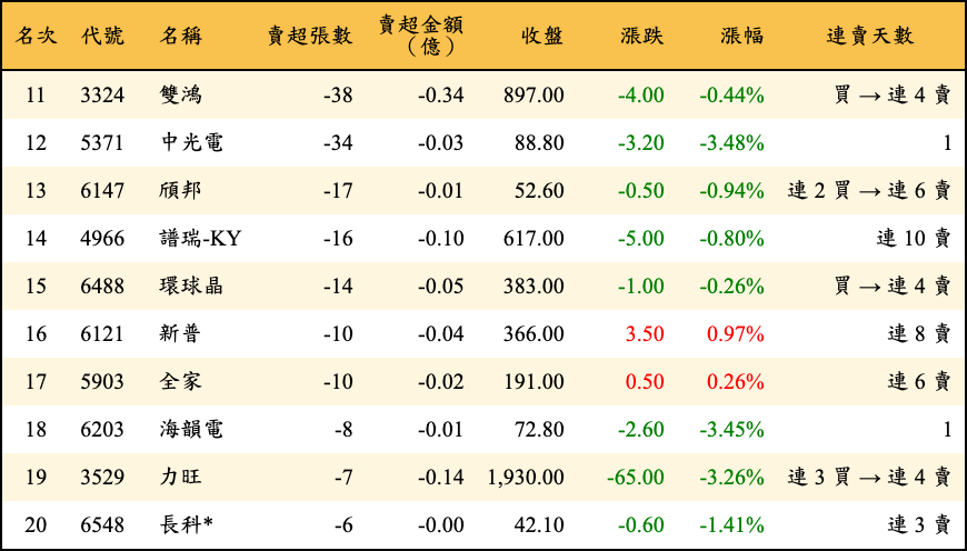 賣超張數及金額