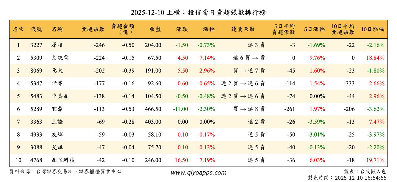 上櫃：投信當日賣超張數排行榜