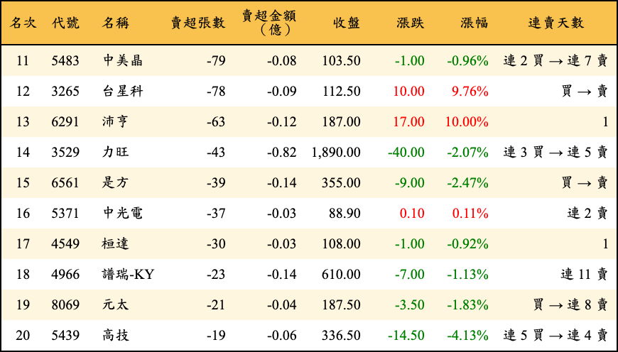賣超張數及金額