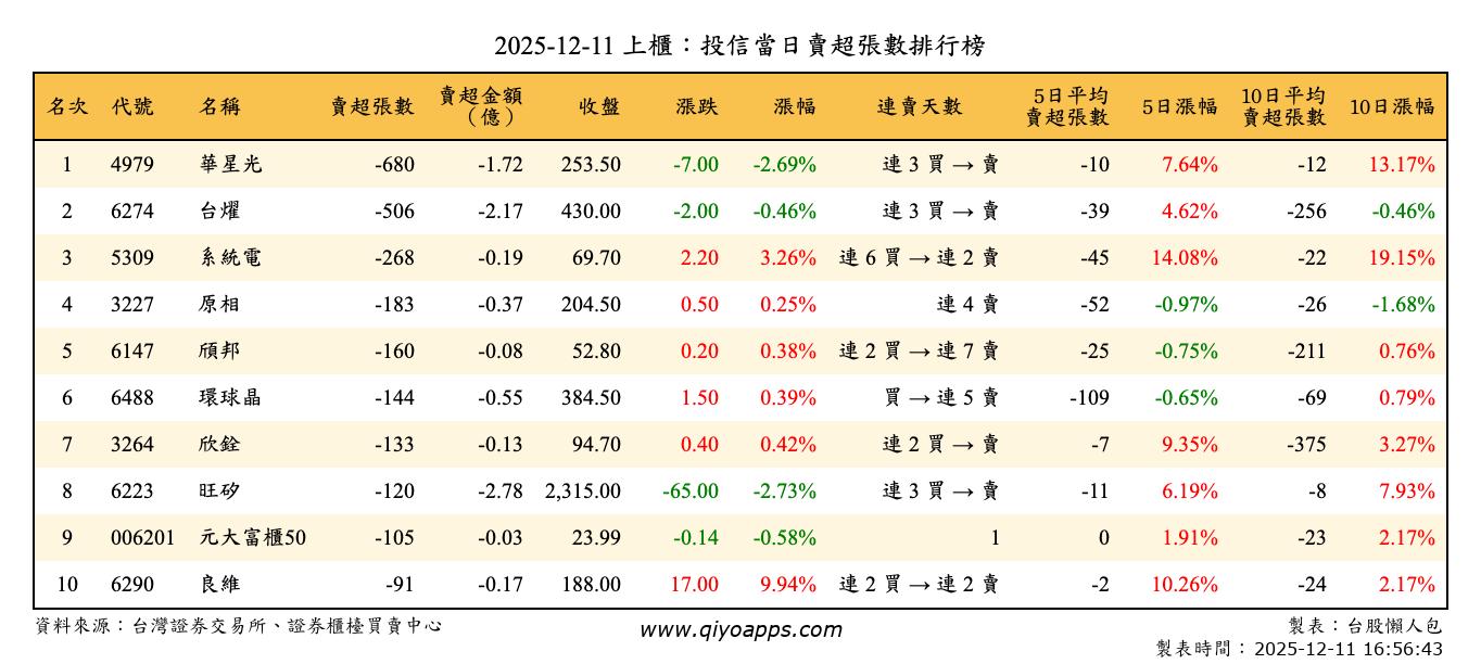 上櫃：投信當日賣超張數排行榜