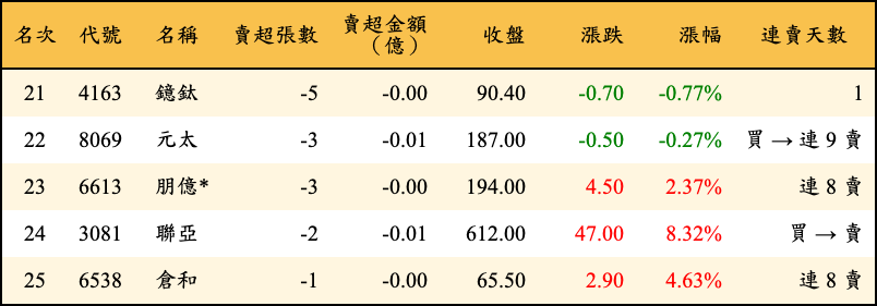 賣超張數及金額