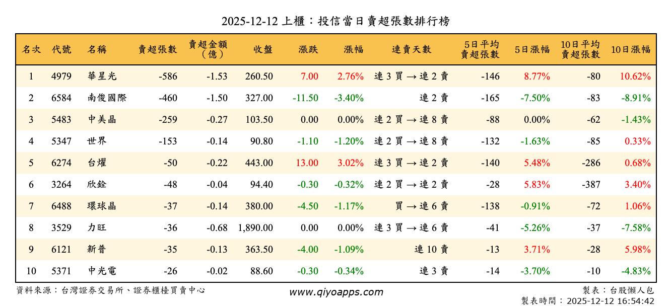 上櫃：投信當日賣超張數排行榜